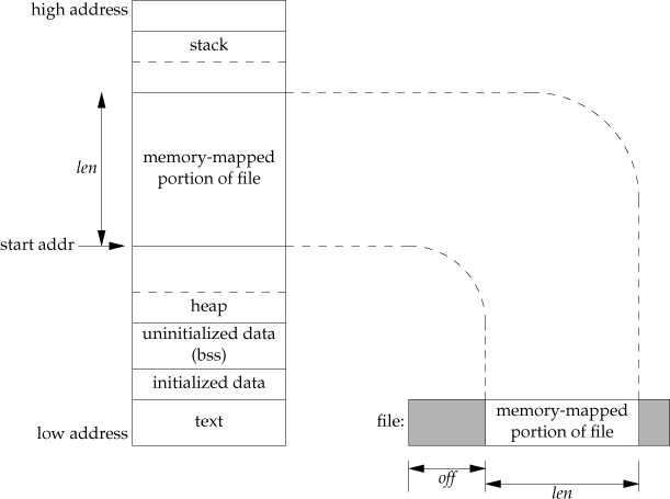 apue-fig-14.26