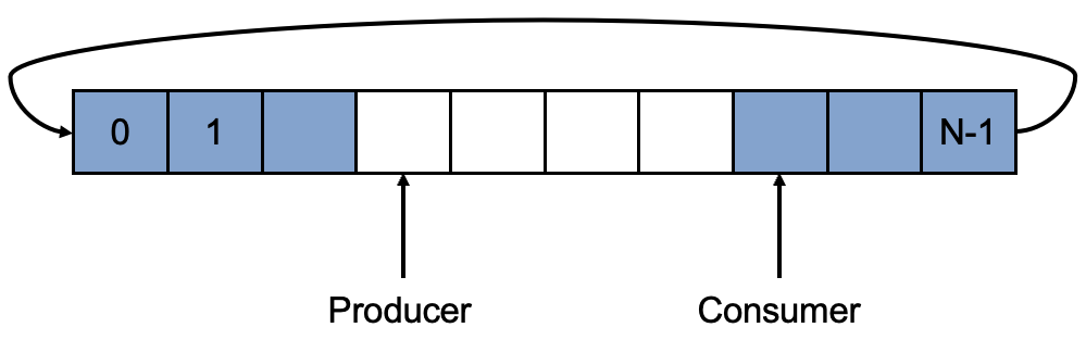 ring-buffer