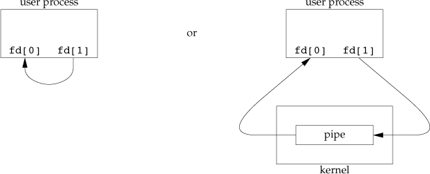 Figure 15.2, APUE