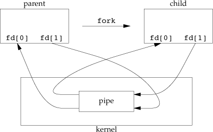 Figure 15.3, APUE