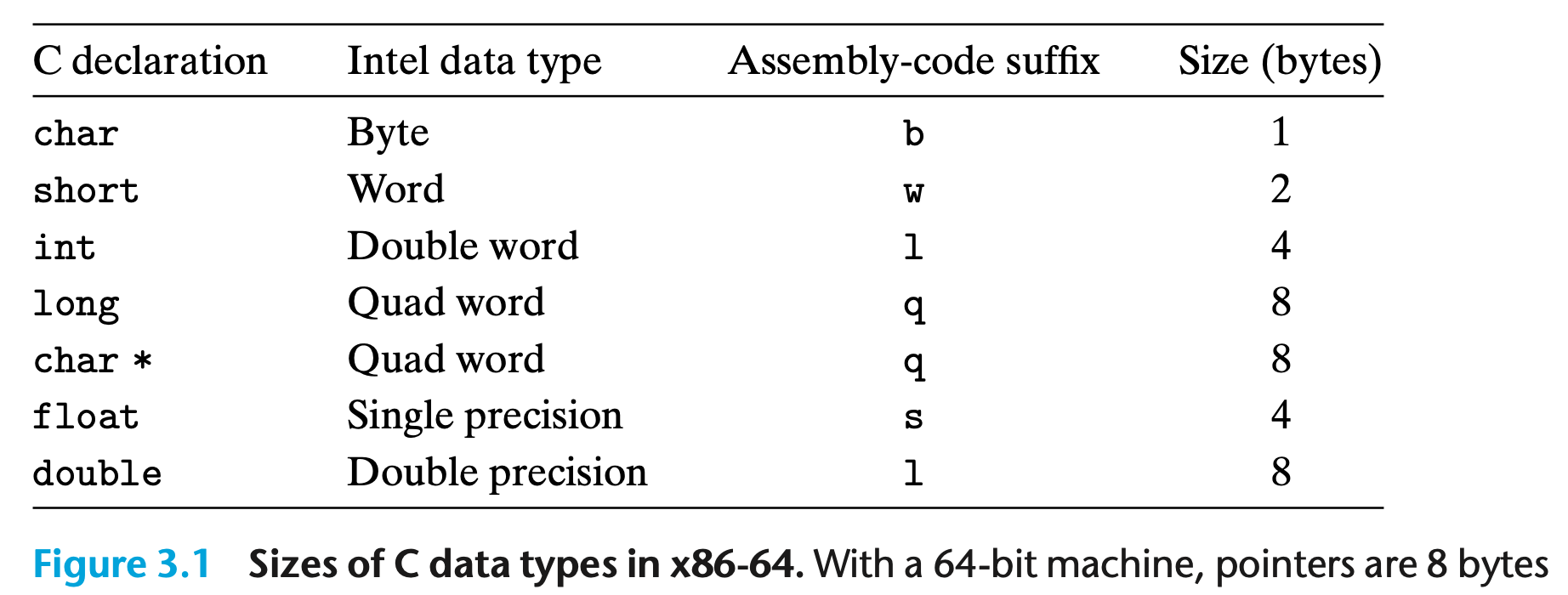 csapp-fig3.1