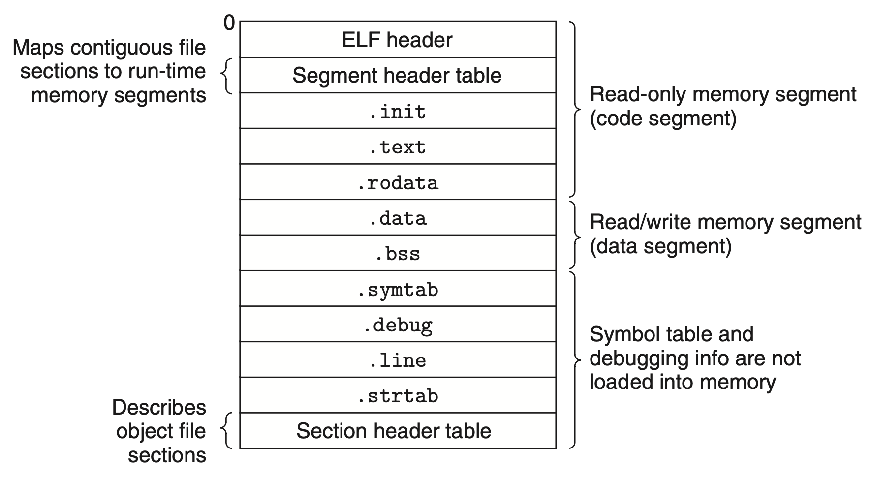 elf-exec