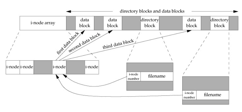 UNIX Filesystem | COMS 4995 Advanced Systems Programming