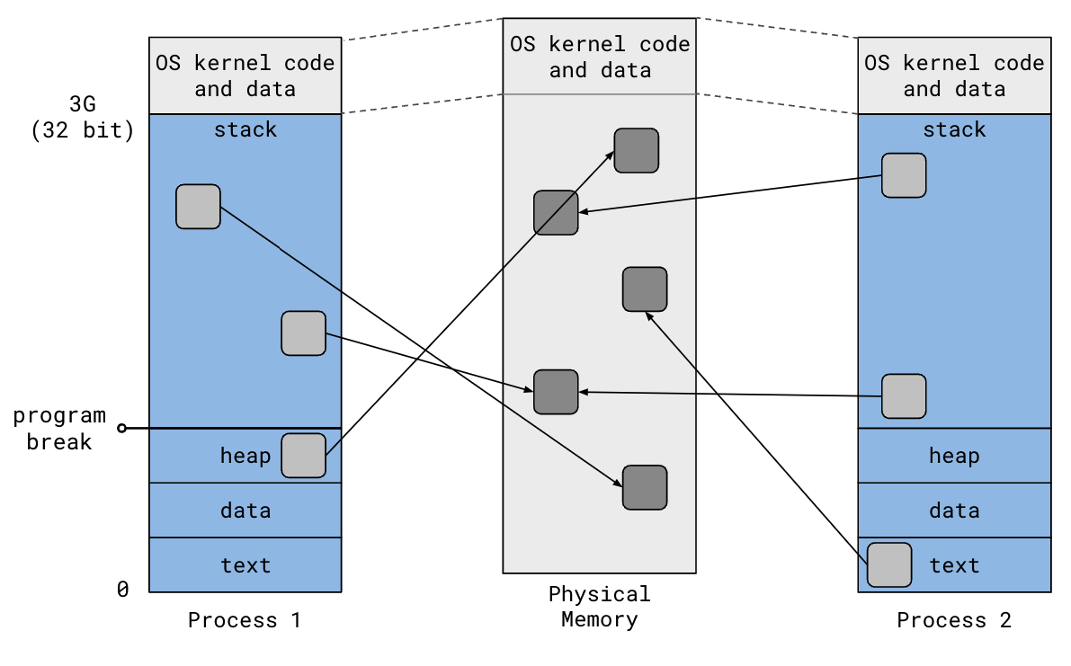 02-proc-mem-layout