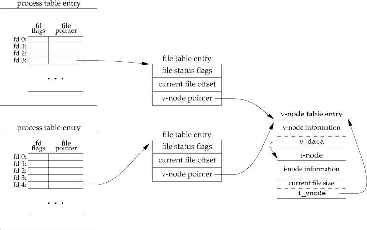 Figure 3.8, APUE