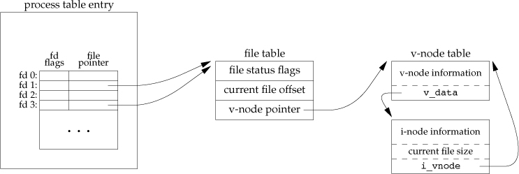 Figure 3.9, APUE