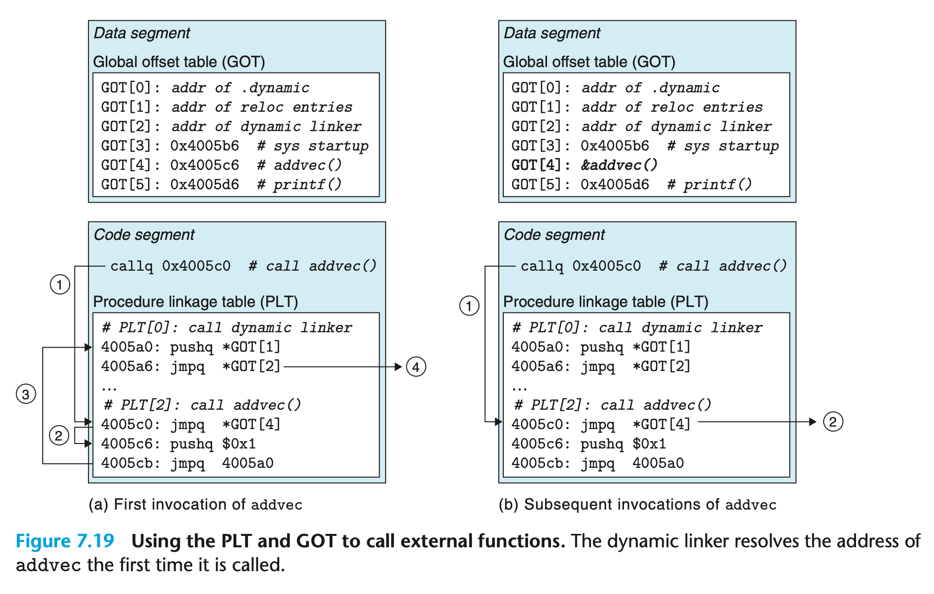 csapp-fig7.19