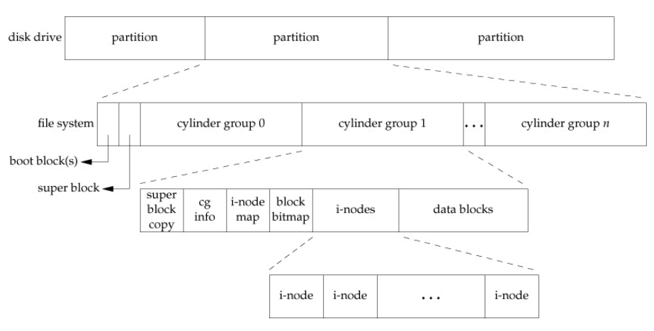 ffs-layout