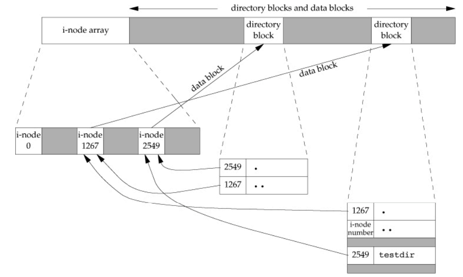 mkdir-ffs-inode-and-data