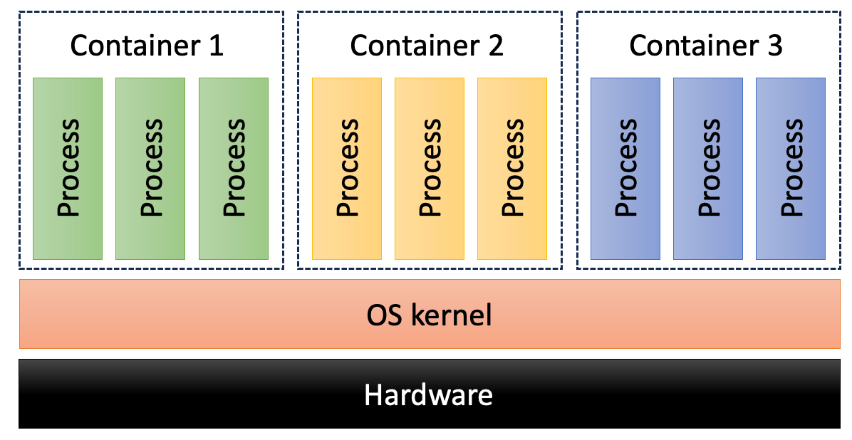 container